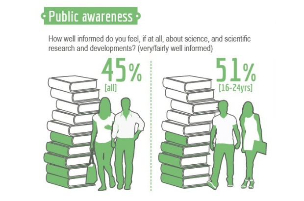 Public Attitudes to Science - public awareness graphic (45% - all, 51% - 16-24 years)