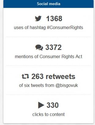 Consumer Rights social media activity (1,368 use of hashtag. 3,372 mentiones. 263 retweets)